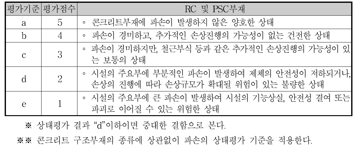 잔교식 계류시설 파손의 상태평가 기준