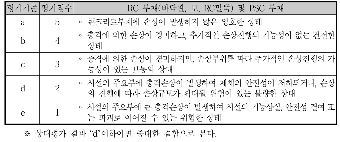 잔교식 계류시설 충격손상의 상태평가 기준