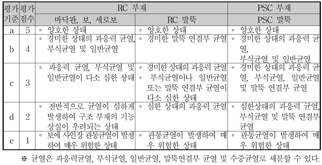 잔교식 계류시설 균열의 상태평가 기준