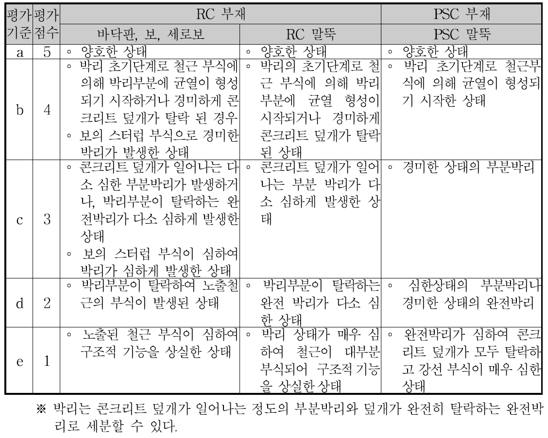 잔교식 계류시설 박리의 상태평가 기준