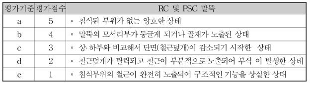 잔교식 계류시설 콘크리트 침식의 상태평가 기준