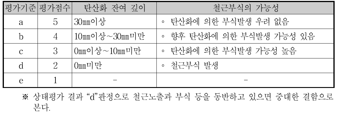 잔교식 계류시설 탄산화 잔여 깊이의 상태평가 기준