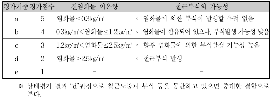 잔교식 계류시설 전염화물 이온량의 상태평가 기준