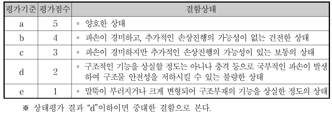 강말뚝 파손의 상태평가 기준