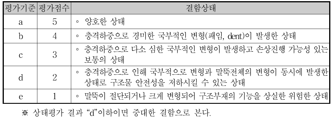 강말뚝 충격손상의 상태평가 기준