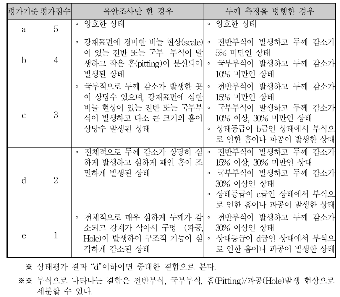 강말뚝 부식의 상태평가 기준