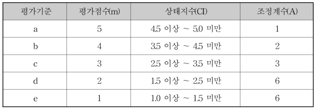 상태지수에 의한 상태등급