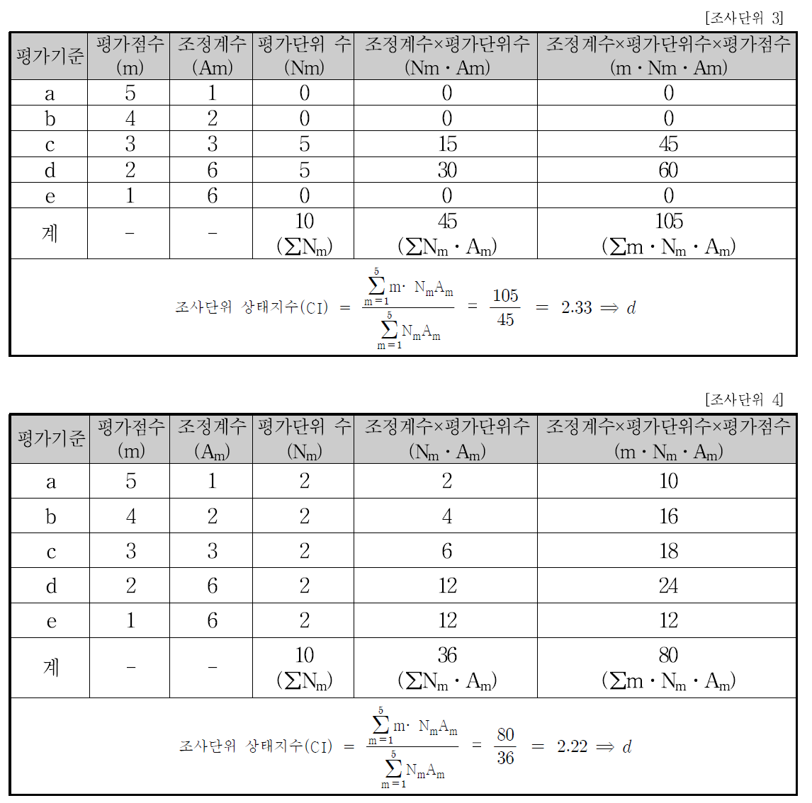 조사단위의 상태평가(예)