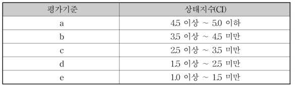 상태지수에 의한 평가기준