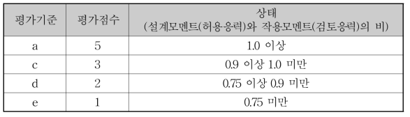 구조검토에 대한 평가 기준 (강도설계법 및 허용응력설계법)