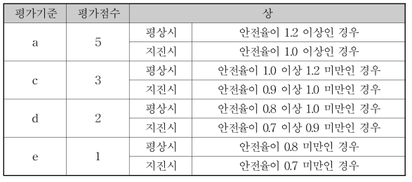 원호 및 직선활동에 대한 평가기준