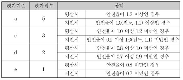 활동, 지지력, 원호활동 및 전도에 대한 평가기준