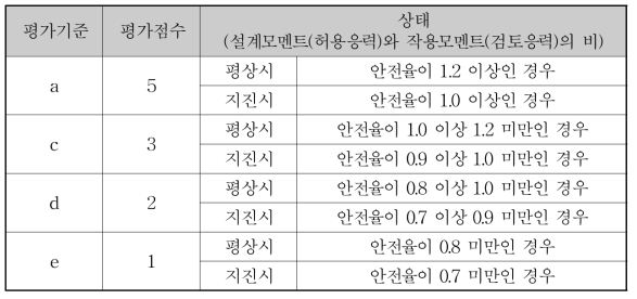 활동에 대한 평가기준