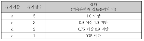 구조검토에 의한 평가기준