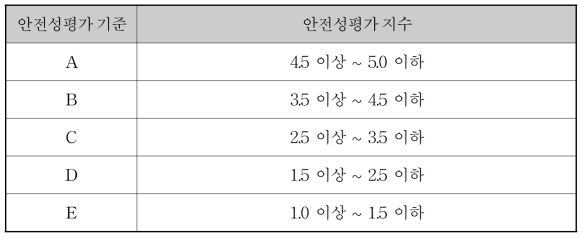 안전성평가 지수에 의한 안전성평가 기준