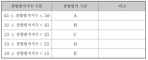 종합평가지수에 따른 종합평가 기준