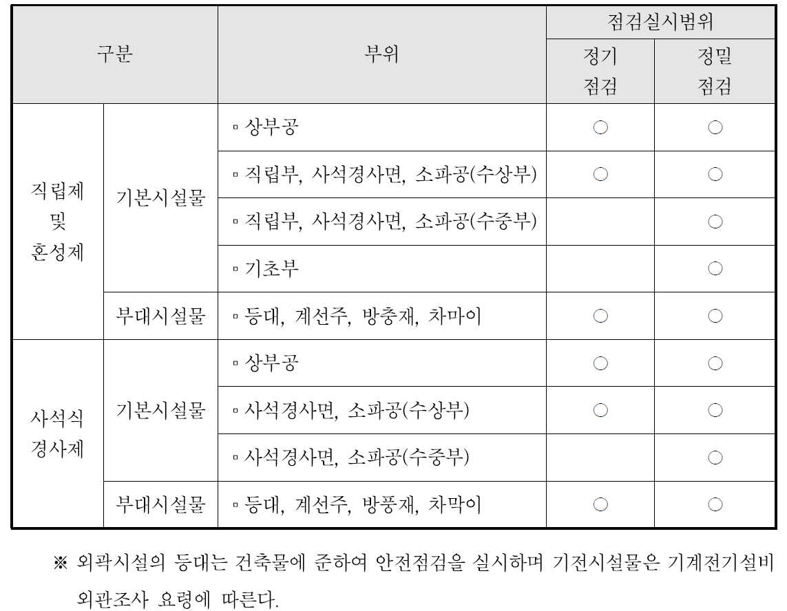 마리나 항만시설의 안전점검 대상시설 범위