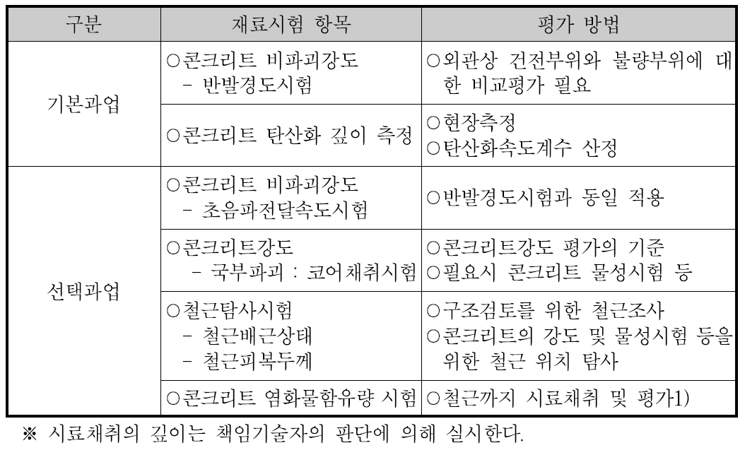 세부시설별 정밀점검 재료시험 평가방법