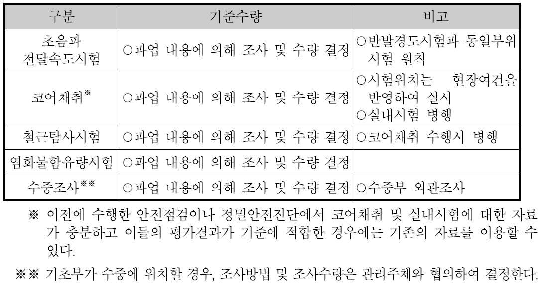 정밀점검의 선택과업 재료시험 기준수량