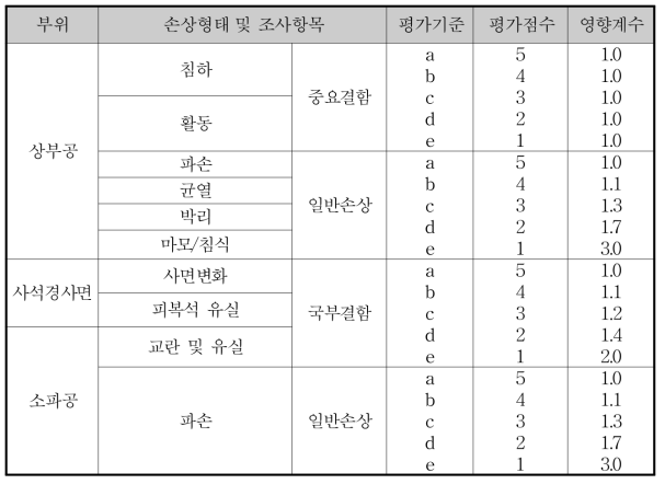 사석식 경사제의 평가유형 및 영향계수