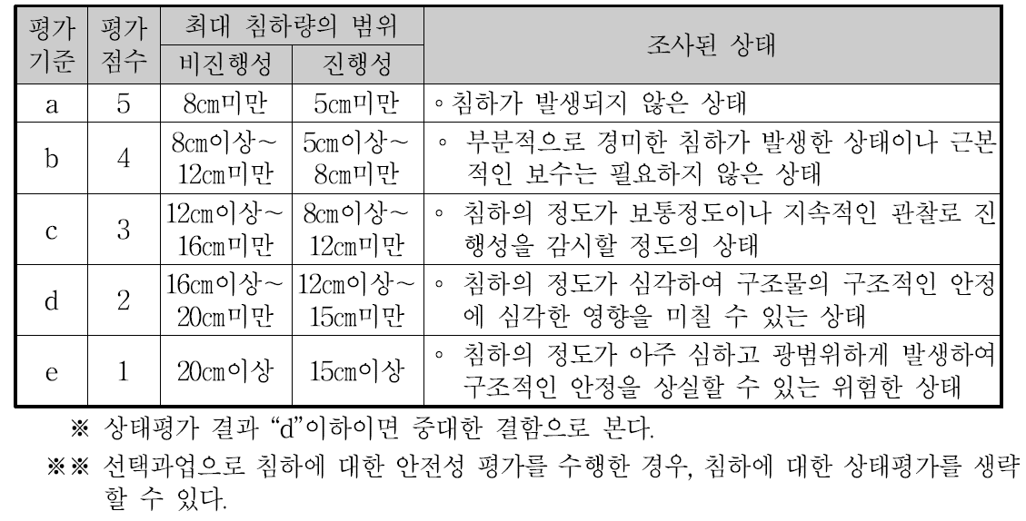 침하의 상태평가 기준