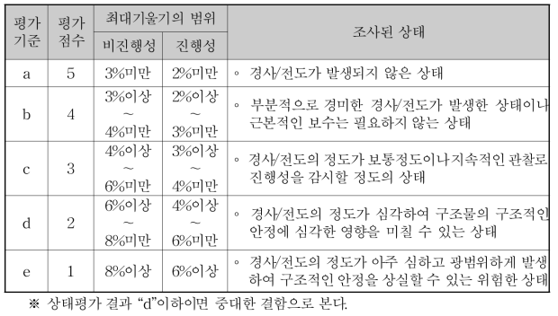 경사/전도의 상태평가 기준