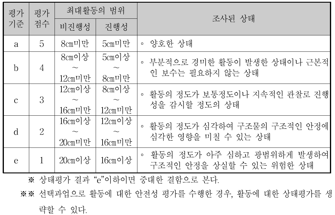 활동의 상태평가 기준