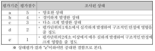 케이슨 및 블록 이격의 상태평가 기준