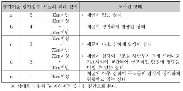 기초세굴의 상태평가 기준