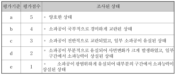 소파공 교란 및 유실의 상태평가 기준