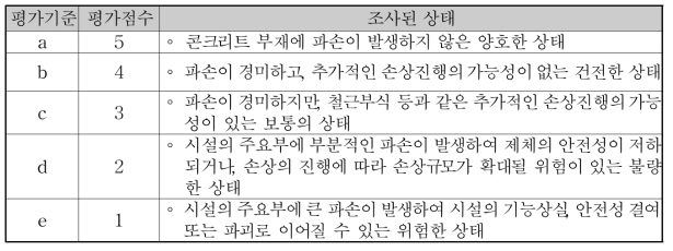 상부공 및 직립부 파손의 상태평가 기준