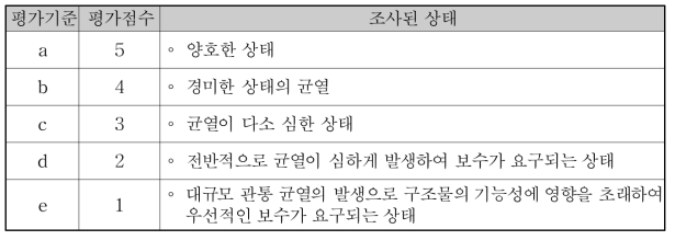 상부공 및 직립부 균열의 상태평가 기준