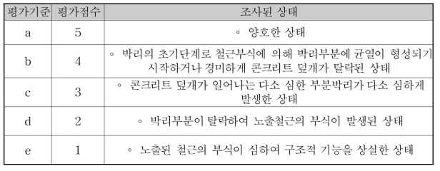 상부공 및 직립부 박리의 상태평가 기준