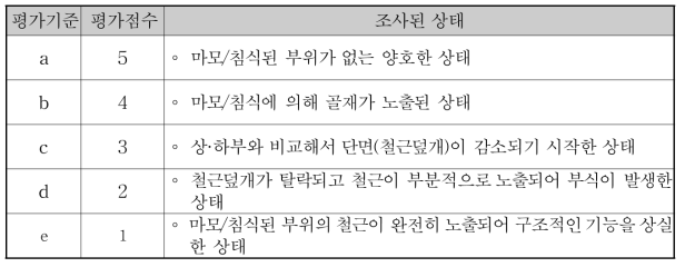 상부공 및 직립부 마모/침식의 상태평가 기준