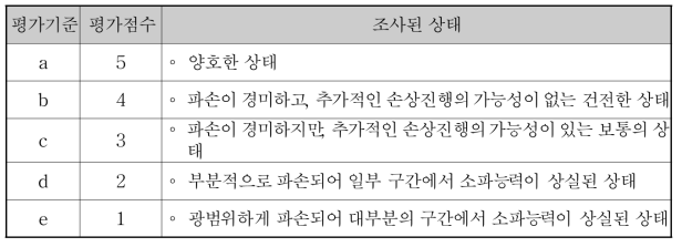 소파공 파손의 상태평가 기준