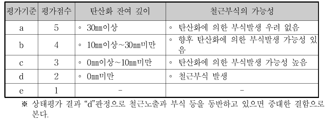 탄산화 잔여 깊이의 상태평가 기준