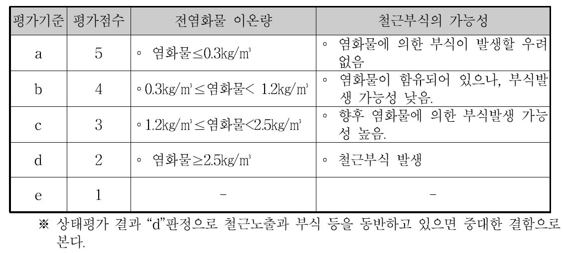 전염화물 이온량의 상태평가 기준