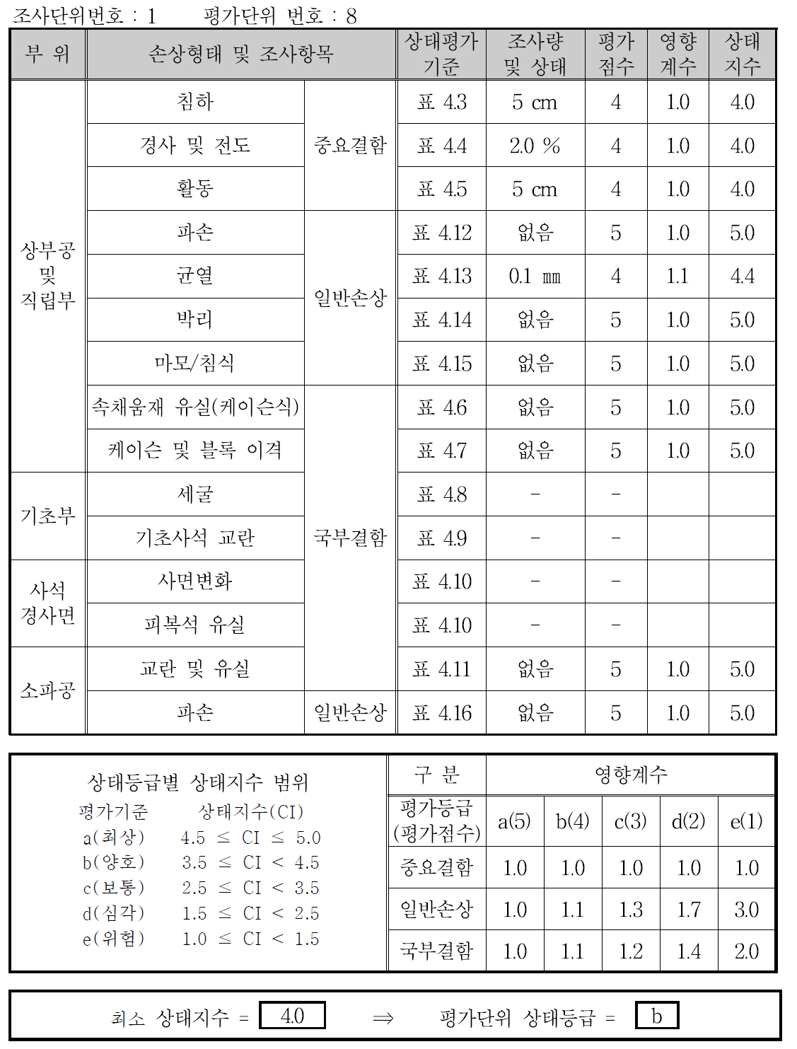 직립제 및 혼성제의 평가단위별 상태평가 결과 산정(예)