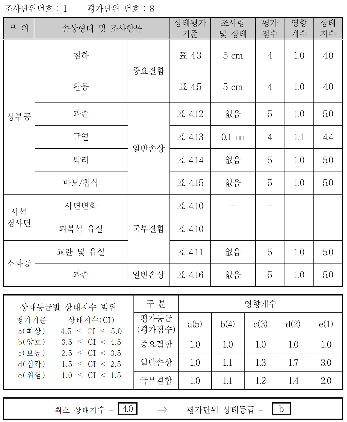 사석식 경사제의 평가단위별 상태평가 결과 산정(예)