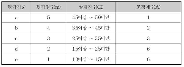 상태지수에 의한 상태평가 결과