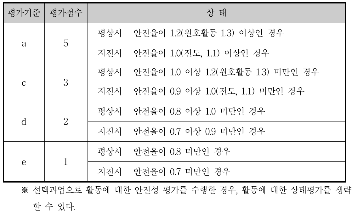 활동, 지지력, 원호활동 및 전도에 대한 평가기준