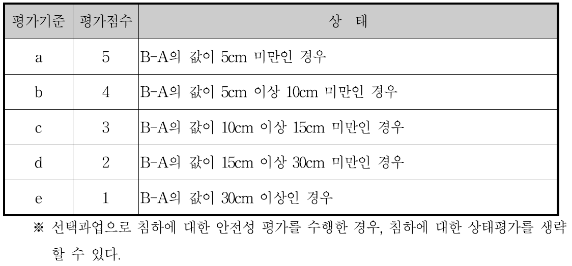 침하에 대한 평가기준