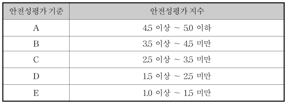 안전성평가 지수에 의한 안전성평가 기준