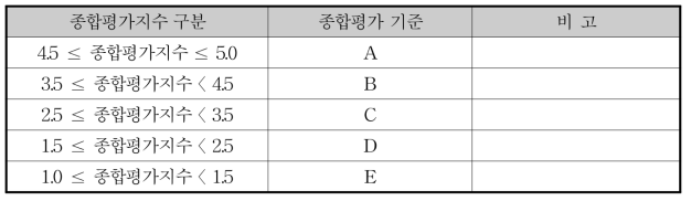 종합평가지수에 따른 종합평가 기준