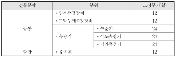 주요 법정 측정장비의 교정주기