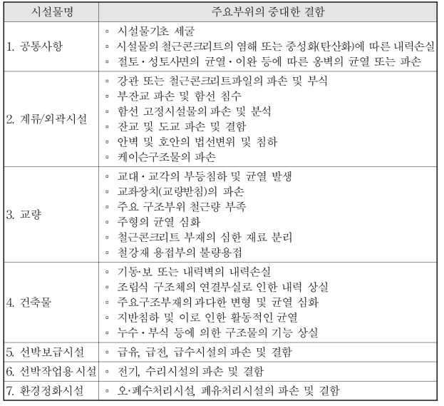 시설물별 구조안전상 주요부위의 중대한 결함