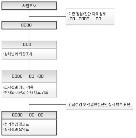 정기점검 흐름도