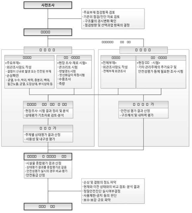 정밀점검 및 긴급점검 흐름도