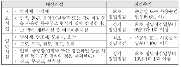 정밀점검 실시 시기