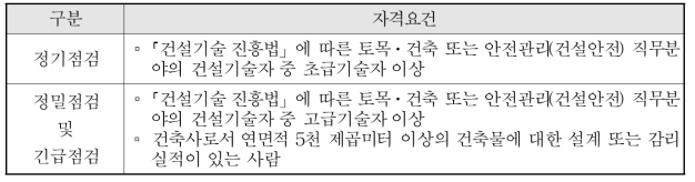 안전점검을 실시할 수 있는 책임기술자의 자격